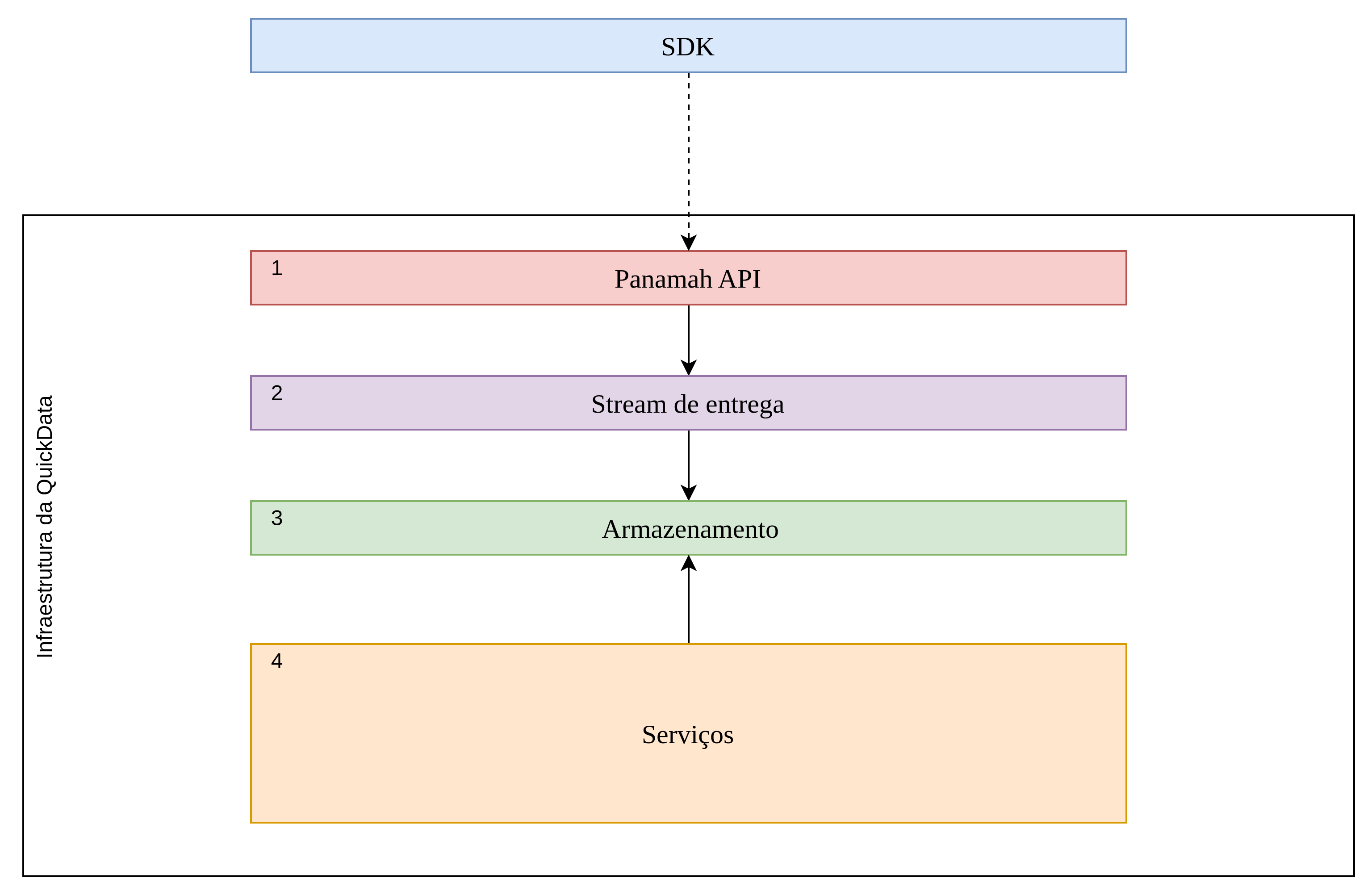 sdk data flow